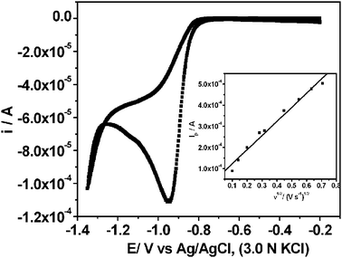 Typical cyclic voltammogram recorded on Ag electrode in 10 mM KNO3 and 2 M NaOH, at a scan rate of 10 mV s−1. Inset shows a linear fit of the peak current (ip) vs. square root of scan rate (ν1/2), which indicates diffusion controlled reaction.