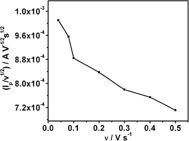 ip/ν1/2vs. scan rate for NO3 reduction on Ag electrode in alkaline medium, indicating a deviation from Butler-Volmer kinetics.