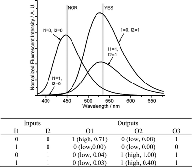 Molecular logic gates NOR-YES-IMPLICATION. (Top) Fluorescent changes (λex = 350 nm) for DMPTE (0.02 mmol L−1) in dichloromethane. (Bottom) The truth table for the logic gates. Inputs: 0.06 mmol L−1CuCl2 (I1), 0.12 mol L−1TFA and 0.12 mmol L−1TEAB (I2). Outputs: fluorescence intensity at 450 nm (O1), 535 nm (O2) and the sum of fluorescence intensities at both 450 and 535 nm (O3), respectively.