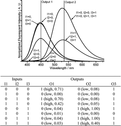 Three-input combinatorial logic functions. (Top) Fluorescent changes (λex = 350 nm) for DMPTE (0.02 mmol L−1) in dichloromethane. (Bottom) The truth table for the logic gates. Inputs: 0.06 mmol L−1CuCl2 (I1), 0.12 mmol L−1TEAB (I2) and 0.12 mol L−1TFA (I3). Outputs: fluorescence intensity at 450 nm (O1), 535 nm (O2) and the sum of fluorescence intensities at both 450 and 535 nm (O3), respectively.