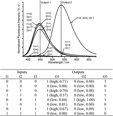 Three-input combinatorial logic functions. (Top) Fluorescence changes (λex = 350 nm) for DMPTE (0.02 mmol L−1) in dichloromethane. (Bottom) The truth table for the logic gates. Inputs: 0.06 mmol L−1CuCl2 (I1), 0.11 mol L−1TEA (I2) and 0.12 mol L−1TFA (I3). Outputs: fluorescence intensity at 450 nm (O1), 535 nm (O2) and the sum of fluorescence intensities at both 450 and 535 nm (O3), respectively.