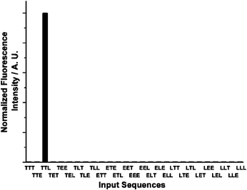 Molecular keypad lock within DMPTE (0.02 mmol L−1 in dichloromethane) in the presence of TEA (0.11 mmol L−1). Inputs: 0.12 mmol L−1TFA (T), 0.11 mmol L−1TEA (E) and 2 min light irradiation at 415 nm (L). Outputs: fluorescence intensity at 530 nm. Threshold value: 0.5.