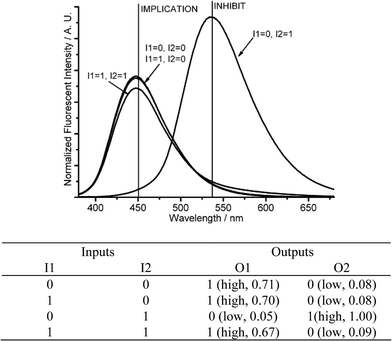Molecular logic gates IMPLICATION and INHIBIT. (Top) Fluorescent changes (λex = 350 nm) for DMPTE (0.02 mmol L−1) in dichloromethane. (Bottom) The truth table for the logic gates. Inputs: 0.11 mol L−1TEA (I1), 0.12 mol L−1TFA (I2). Outputs: fluorescent intensity at 450 nm (O1), 535 nm (O2), respectively.