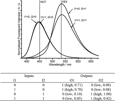 Molecular logic gates NOT and YES. (Top) Fluorescent changes (λex = 350 nm) for DMPTE (0.02 mmol L−1) in dichloromethane. (Bottom) The truth table for the logic gates. Inputs: 0.03 mol L−1TEA (I1), 0.12 mol L−1TFA (I2). Outputs: fluorescence intensity at 450 nm (O1), 535 nm (O2), respectively.