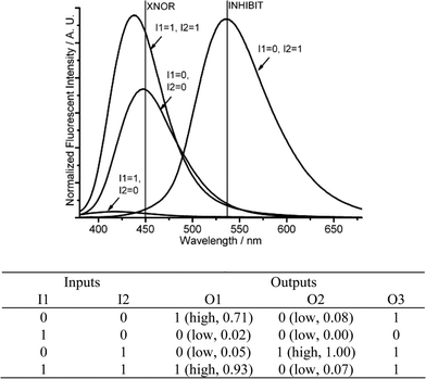 Molecular logic gates XNOR and INHIBIT. (Top) Fluorescent changes (λex = 350 nm) for DMPTE (0.02 mmol L−1) in dichloromethane. (Bottom) The truth table for the logic gates. Inputs: 0.06 mmol L−1 (NH4)2Ce(NO3)6 (I1), 0.12 mol L−1TFA (I2). Outputs: fluorescence intensity at 450 nm (O1), 535 nm (O2) and the sum of fluorescence intensities at both 450 and 535 nm (O3), respectively.