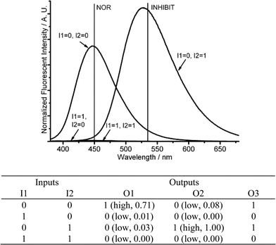 Molecular logic gates NOR-INHIBIT-NOT. (Top) Fluorescence changes (λex = 350 nm) for DMPTE (0.02 mmol L−1) in dichloromethane. (Bottom) The truth table for the logic gates. Inputs: 0.06 mmol L−1CuCl2 (I1), 0.12 mol L−1TFA (I2). Outputs: fluorescence intensity at 450 nm (O1), 535 nm (O2) and the sum of fluorescence intensities at both 450 and 535 nm (O3), respectively.