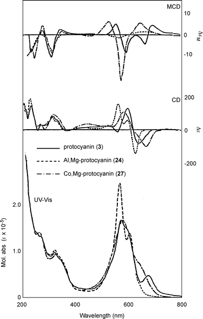 UV-Vis absorption, CD and MCD spectra of protocyanin (3), Al,Mg-protocyanin (24), and Co,Mg-protocyanin (27) in an aqueous solution at a pH of 5.0 (3: 50 µM at 25 °C).