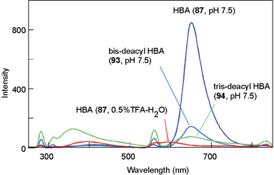 Fluorescence spectra of HBA (87), bis-deacyl HBA (93), and tris-deacyl HBA (94) in buffered solutions with a pH of 7.5, as well as HBA in acidified water irradiated with UV-B at 280 nm (pigment concentration: 50 µM, 25 °C).
