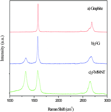 Raman shift as observed in (a) graphite, (b) f-G and (c) f-MWNT.