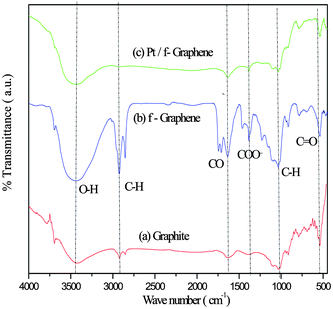 
            FTIR spectra of (a) graphite, (b) f-G and (c) Pt/f-G.