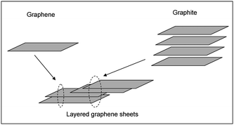 Schematic of the morphology of layered graphene sheets.