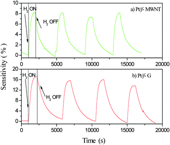 Room temperature hydrogen (4 vol% in air) sensitivity of the sensors: (a) S2 – Pt/f-MWNT and (b) S1 – Pt/f-G.