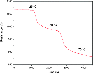 Variation of resistance of temperature of f-G.