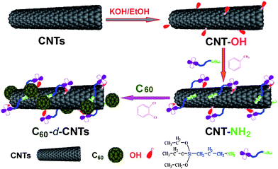 Schematic synthesis route for C60-d-CNTs. Note: the self-condensation of APTES actually occurred, as evidenced by IR spectrometry, but this is not described in the above scheme.
