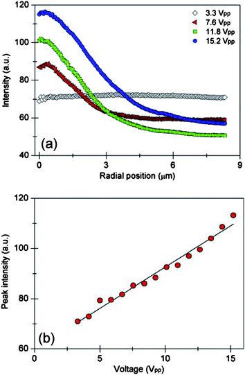 Concentration of 100 nm particles as a function of voltage. (a) Radial profile of fluorescent intensity for a given applied voltage. (b) The peak fluorescence intensity of nanoparticle concentration as a function of voltage. Aggregation occurred on the surface of an ITO electrode with a laser power of 0.2 W and an AC frequency of 20 kHz.