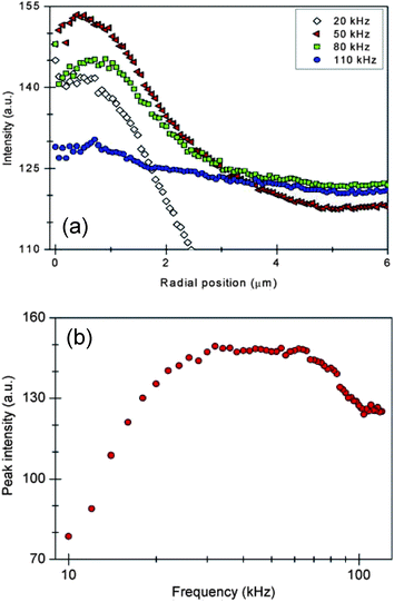 Concentration of 100 nm particles as a function of frequency. (a) Radial profile of fluorescence intensity for given applied frequencies. (b) The peak fluorescence intensity of nanoparticle concentration as a function of frequency. Aggregation occurred on the surface of an ITO electrode with a laser power of 0.2 W and an AC voltage of 16.1 Vpk-pk.