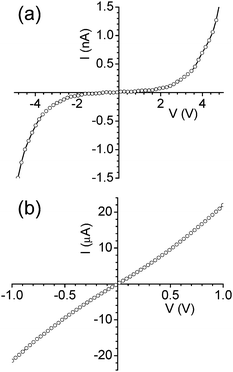 I-V characteristics of (a) CNTs self-assembled across the gap and (b) after thermolysis at 250 °C for 10 minutes.