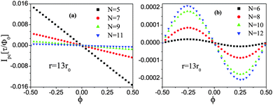 Persistent currents of zigzag HGRs as a function of magnetic flux for (a) odd N, and (b) even N.