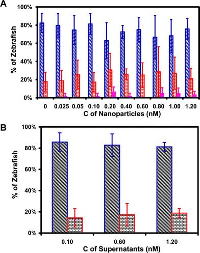 Effect of Au nanoparticles on embryonic development: (A) Histogram of the distribution of normally developed (blue), dead (red), and deformed (pink) zebrafish vs. concentration of Au nanoparticles; (B) Histogram of the distribution of normally developed (blue) and dead (red) vs. concentration of supernatant removed from washing Au nanoparticles (negative control).