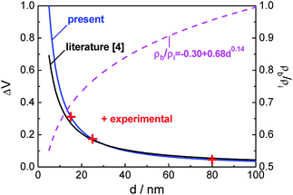 The deduced relationship between the excess volume ΔV and the nanograin size d, and the relative distribution density of atoms at the nanograin boundary and in the nanograin interior ρb/ρi as a function of the nanograin size for the nanocrystalline Sm2Co17 alloy.