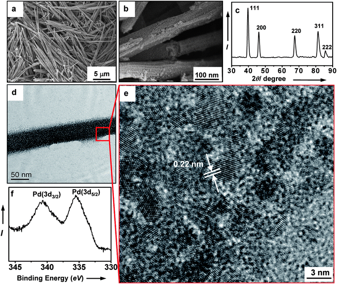 (a) SEM image of the as-synthesized Pd nanowires. (b) High-magnification SEM image showing surface morphology of the nanowires. (c) X-ray powder diffraction pattern of the nanowires. (d) TEM image of a single Pd nanowire. (e) High-magnification TEM image of the nanowire shown in Fig. 1d. (f) XPS spectrum of the nanowires.