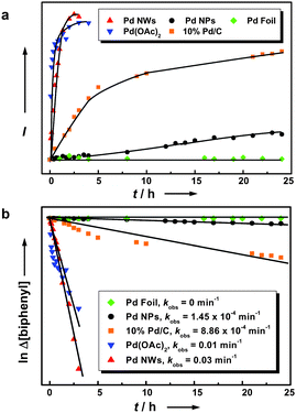 (a) Formation of biphenyl product in ethanol as a function of time at room temperature by different catalysts including Pd nanowires, Pd nanoparticles, Pd foil, commercial Pd/C particles, and Pd(OAc)2. The data points (average of two runs) were derived by acquiring the biphenyl absorption band (centered at 247 nm) for aliquot samples taken from the reaction at different time intervals. (b) Linear regression plot for the determination of the observed rate constants kobs. The values were determined from a ln plot of the change in iodobenzene concentration versus time for respective reactions.