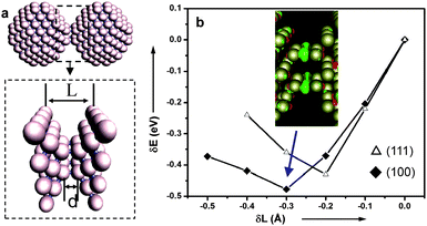 (a) Geometry of two Pd nanoparticles contacted in the (100) direction. The enlarged contact region is indicated by an arrow. L is defined as the distance between two fixed outermost layers, and d is the bond length between two particles. (b) Total energy difference (E − E0) for the (100) or (111) connection versus compression distance (L − L0) of the two Pd particles. E0 and L0 are the total energy and the length of the contact as defined as the distance between two fixed outermost layers as shown in (a) (Inset: the isosurface of the excess electronic charge for the (100) connection in green).