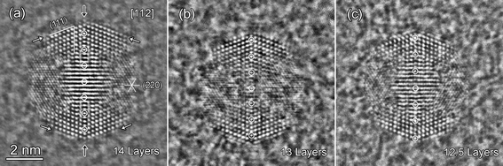Reconstructed exit wave phase images of one representative FePt nanoparticle under an electron beam flux of ∼20 A/cm2 at 300 kV.8 (a) Primary exit wave phase image of the icosahedral FePt nanoparticle with {111} and {220} planes resolved. (b) Exit wave phase image exposed to electron beam for 20 min with one layer peeled off. (c) Exit wave phase image exposed to electron beam for 30 min with one and a half layers peeled off.