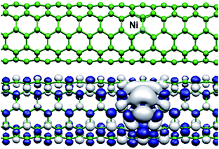 A substitutional Ni atom in a (5,5)-SWNT (top) and the magnetization density of this configuration (bottom).75 (Courtesy of A. Ayuela, reprinted with permission from the American Physical Society).