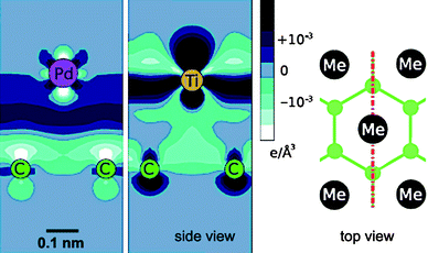 Calculated charge-density distribution at the interface between monolayers of Pd (left image) and Ti (middle image) and a graphene layer.15 The image on the right hand side shows a top-view of the geometry. The red line indicates the cross-section in the charge density maps. (Courtesy of D. Tománek, reprinted with permission from the American Physical Society).