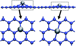 The location of a transition metal atom in a single (left) or double (right) vacancy in a graphene layer in side-view and top-view.31 (Courtesy of A. Krasheninnikov, reprinted with permission from the American Physical Society).
