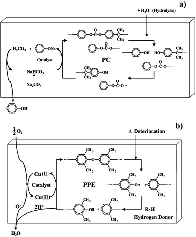 Self-repairing scheme for polycarbonate (a) and polyphenylene ether (b). Reproduced with permission from ref. 74. Copyright (2003) Elsevier Science B.V.