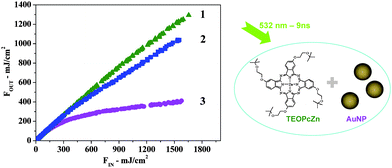 Optical limiting curves reporting the transmitted laser fluence vs. the incident fluence for 532 nm (9 ns) laser pulses. 1. TEOPcZn solution; 2. AuNP solution; 3. AuNP–TEOPcZn blend. The blend is by far the best optical limiter. From ref. 124.