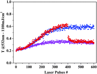 Nonlinear transmittances at 532 nm for multiple irradiation with 1100 mJ cm−2 (9 ns) laser pulses are reported for the blended AuNPs (violet), bare AuNPs (blue) and bare AuNPs to which TEOPcZn was added after 400 pulses (red). Other experimental details in ref. 124.