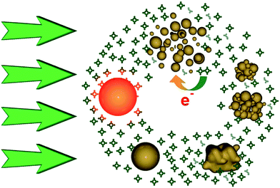 Sketch of the self-healing mechanism for AuNPs in the presence of TEOPcZn. From left in clockwise order: AuNPs absorb photons; AuNPs heat up over the explosion threshold; AuNPs fragment into smaller particles with positive charge; some of the positive charges are neutralized by the oxidation of TEOPcZn; less charge on AuNPs weakens the stability of colloidal particles and promotes their aggregation; aggregates are photomelted into new spherical AuNPs ready to efficiently limit light again. From ref. 124.