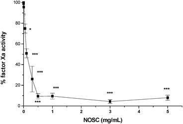 Factor Xa inhibition dose response curve for NOSC. Results are given as mean ± SD (n = 3). One-way Anova analysis of variance, p < 0.0001; Tukey–Kramer multicomparison test, *p < 0.05, ***p < 0.001 when compared to PBS pH 7.4.