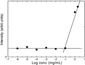 Determination of CMC for NOSC polymer in distilled water (pH 5.3).