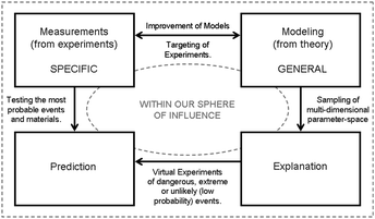 Schematic representation of the refinement loop (in the ‘domain of scientific research’) where complementary approaches can combine to produce reliable predictions.