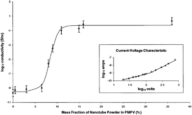 A semilogarithmic plot of the conductivity of the composite for various mass fractions of nanotube powder in PmPV. Inset: Logarithmic current–voltage characteristic for the 8% sample, showing both Ohmic and quadratic regions. Reproduced from ref. 23. Copyright 1998 The American Physical Society.