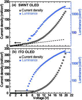 Current density (squares) and luminance (circles) as a function of applied voltage for OLEDs fabricated (a) on carbon nanotube anodes (SWNT OLED) and (b) on oxygen-plasma-treated ITO anodes (ITO OLED). Reproduced from ref. 85 with permission. Copyright 2006 American Institute of Physics.