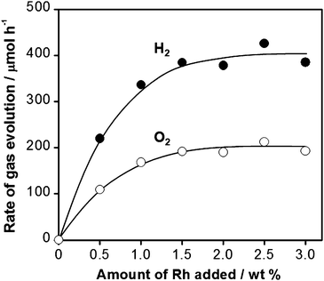 Dependence of the rates of H2 and O2 evolution over Cr2O3/Rh/GaN:ZnO on the amount of Rh added in the preparation. Reaction conditions: catalyst, 0.15 g; distilled water, 400 mL; light source, high-pressure mercury lamp (450 W) via aqueous NaNO2 solution filter to cut ultraviolet light; reaction vessel, Pyrex inner-irradiation type.