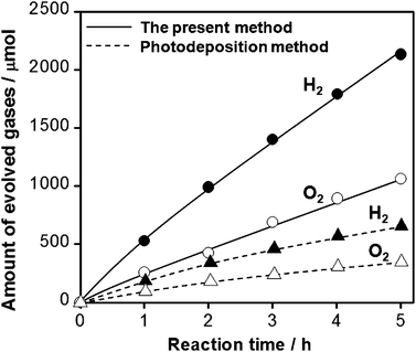 Time course of overall water splitting over Cr2O3/Rh/GaN:ZnO prepared by the present method, and the previous photodeposition method. Reaction conditions: catalyst, 0.15 g; distilled water, 400 mL; light source, high-pressure mercury lamp (450 W) via aqueous NaNO2 solution filter to cut ultraviolet light; reaction vessel, Pyrex inner-irradiation type. Almost the same amount of Rh (0.3–0.4 wt%) is loaded on each catalyst.