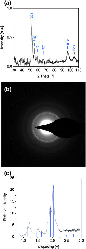 (a) XRD pattern of precipitated cobalt particles; (b) electron diffraction pattern of cobalt particles (21.9% w/w) embedded in polychloroprene; and (c) radially-integrated intensities from (b), in which the sharp lines represent the position and relative intensities of ε-cobalt (d-spacing taken from ref. 5).