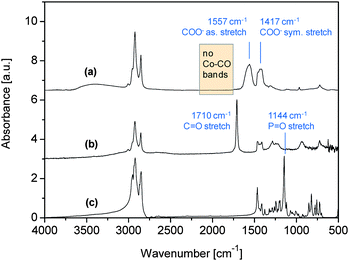 
            IR spectra of (a) Co nanoparticles; (b) oleic acid; and (c) TOPO.