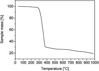 
            Thermogravimetric analysis of the oleat-capped Co nanoparticles revealing a total mass loss of 70%.