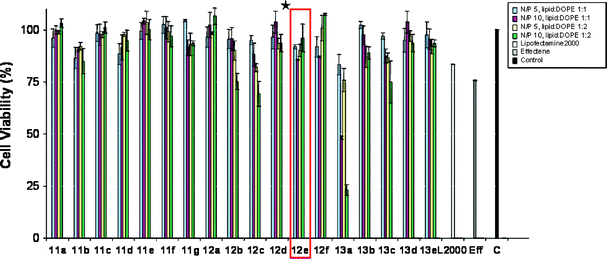 MTT cell viability assays of the library members with B16F10 cells. *12e the most active compound.