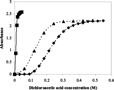 Plot of absorbance against acid concentration for the detritylation of 5′-O-(4,4′-dimethoxytrityl)-2′-deoxythymidine (3.6 × 10−5 M) with dichloroacetic acid in ✦ toluene (0.035 M water), ■ dichloromethane (0.034 M water) and ▲ acetonitrile (0.044 M water) at 30 °C.