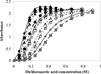 Plot of absorbance against acid concentration for the detritylation of 5′-O-(4,4′-dimethoxytrityl)-2′-deoxythymidine (3.6 × 10−5 M) with dichloroacetic acid in acetonitrile with increasing concentrations of water at 30 °C. Water concentration increases from left to right (0.011–0.34 M).