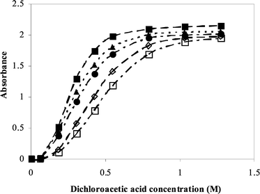 Plot of absorbance against acid concentration for the reaction of 4,4′-dimethoxytritylthymidine (3.6 × 10−5 M) with dichloroacetic acid in acetonitrile with varying concentrations of propan-1-ol at 30 °C. Propan-1-ol concentration increases from left to right (0.502–0.903 M).