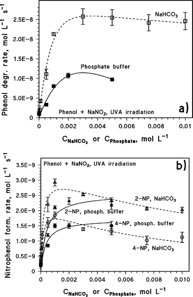 Initial rates of (a) phenol transformation and (b) nitrophenol formation, upon UVA irradiation of 10 mM NaNO2, as a function of the concentration of NaHCO3 or of the phosphate buffer (NaH2PO4 + Na2HPO4). The curves connecting the experimental data of phenol are just a guide for the eye. The nitrophenol curves in the presence of bicarbonate (△, 2-NP; ○, 4-NP) were fitted with equations of the form y = ax [(x + b) (x + c)]−1 (a, b, c: fitting parameters). The corresponding curves with phosphate (▲, 2-NP; ●, 4-NP) were fitted with y = dx (x + e)−1 (d, e: fitting parameters). Initial phenol was 2.5 × 10−5 M, pH varied from 6.5 to 8.5 depending on CNaHCO3.